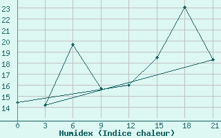 Courbe de l'humidex pour Ventspils