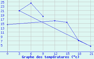 Courbe de tempratures pour Kreschenka