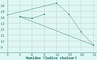 Courbe de l'humidex pour Jaskul