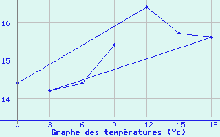 Courbe de tempratures pour Syros