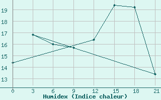 Courbe de l'humidex pour Petrokrepost