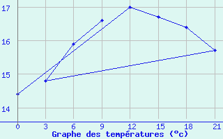 Courbe de tempratures pour Vysnij Volocek