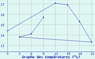 Courbe de tempratures pour Bricany