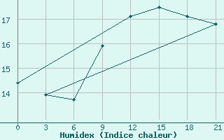 Courbe de l'humidex pour Karpogory