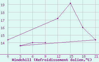 Courbe du refroidissement olien pour Vidin
