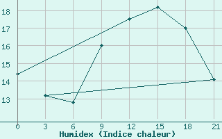 Courbe de l'humidex pour Nador