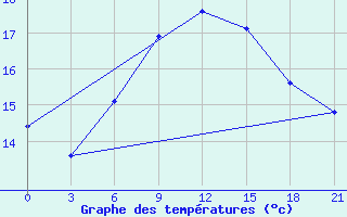 Courbe de tempratures pour Nikolaevskoe