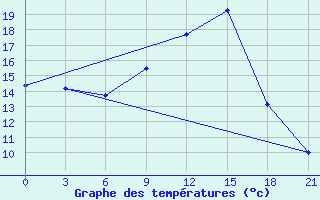 Courbe de tempratures pour Motokhovo