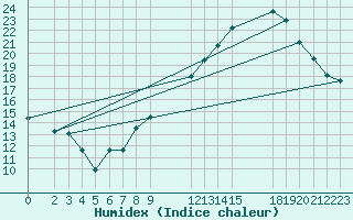 Courbe de l'humidex pour Trgueux (22)