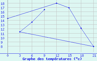 Courbe de tempratures pour Buguruslan