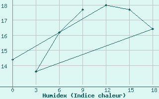 Courbe de l'humidex pour Mourgash