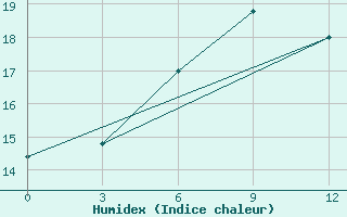 Courbe de l'humidex pour Leninogorsk