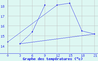 Courbe de tempratures pour Tbilisi