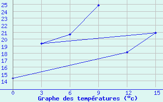 Courbe de tempratures pour Kotel