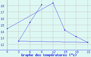 Courbe de tempratures pour Uglic