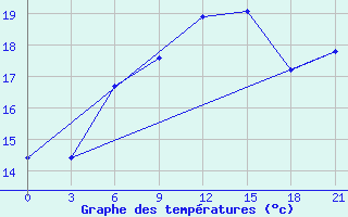 Courbe de tempratures pour Mourgash