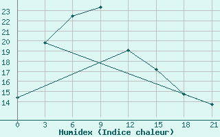 Courbe de l'humidex pour Yinchuan