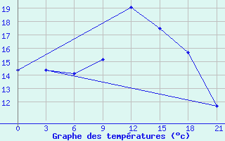 Courbe de tempratures pour Kalevala