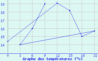 Courbe de tempratures pour Ozinki