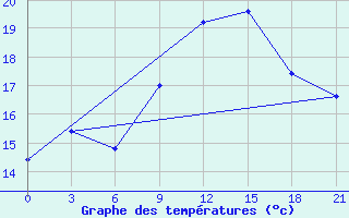 Courbe de tempratures pour Korca