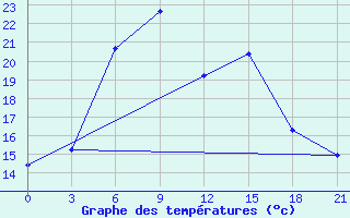 Courbe de tempratures pour Vetluga