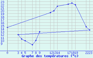 Courbe de tempratures pour Munte (Be)