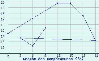 Courbe de tempratures pour Korca