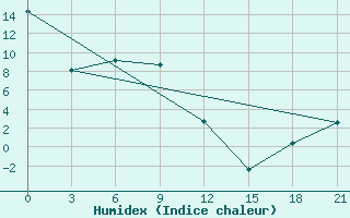 Courbe de l'humidex pour Progranichnoe