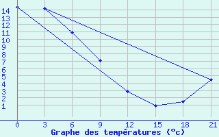 Courbe de tempratures pour Labaznaya