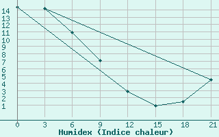 Courbe de l'humidex pour Labaznaya