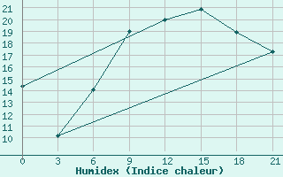 Courbe de l'humidex pour Sallum Plateau