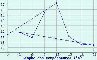 Courbe de tempratures pour Campobasso