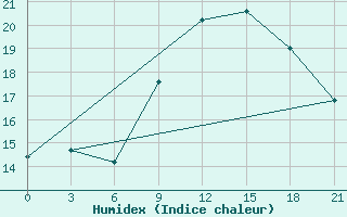 Courbe de l'humidex pour Kukes