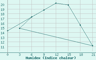 Courbe de l'humidex pour Pavlovskij Posad