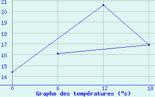 Courbe de tempratures pour Valaam Island