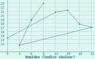 Courbe de l'humidex pour Gigant