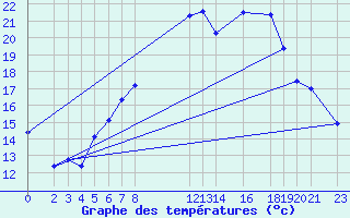 Courbe de tempratures pour Diepenbeek (Be)