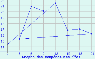 Courbe de tempratures pour Sevan Ozero