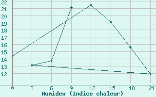 Courbe de l'humidex pour Lamia