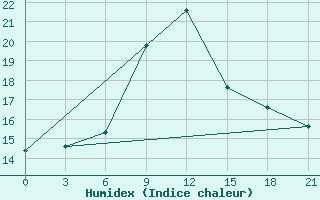 Courbe de l'humidex pour Mooi River