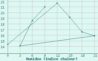 Courbe de l'humidex pour Primorsko-Ahtarsk