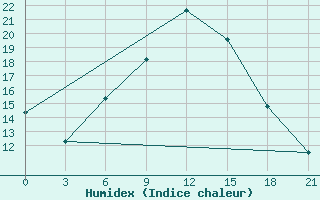 Courbe de l'humidex pour Osijek / Klisa