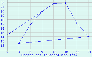 Courbe de tempratures pour Sumy