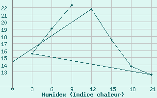 Courbe de l'humidex pour Karamay