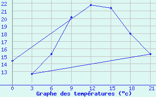 Courbe de tempratures pour Komrat