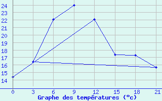 Courbe de tempratures pour Astrahan