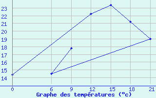 Courbe de tempratures pour Tetovo