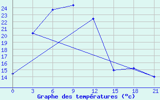 Courbe de tempratures pour Bajandaj