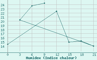 Courbe de l'humidex pour Bajandaj