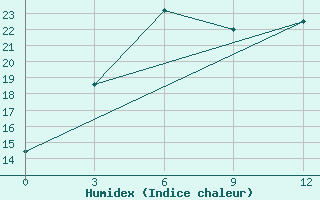 Courbe de l'humidex pour Rybacje